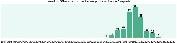 Could Enbrel cause Rheumatoid factor negative?